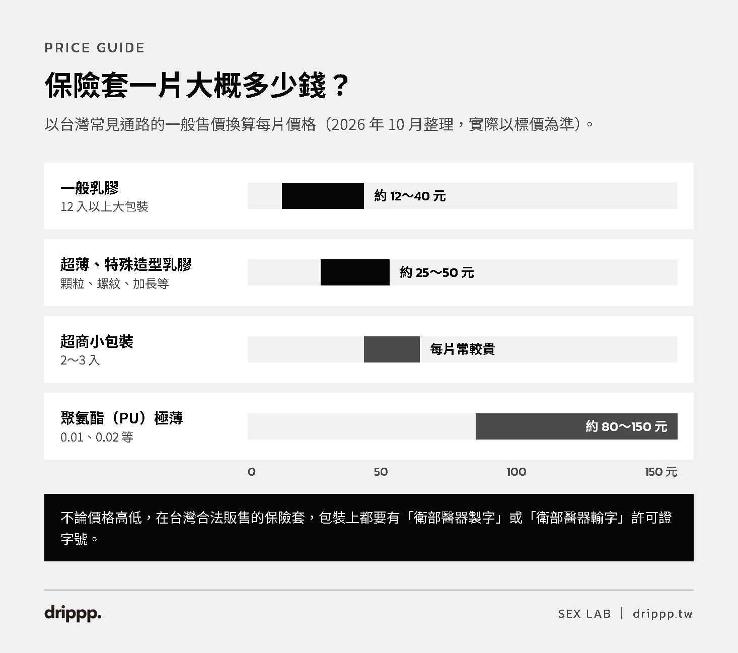 保險套每片價格區間：一般乳膠約 12～40 元、超薄或特殊造型約 25～50 元、超商小包裝每片較貴、聚氨酯極薄約 80～150 元