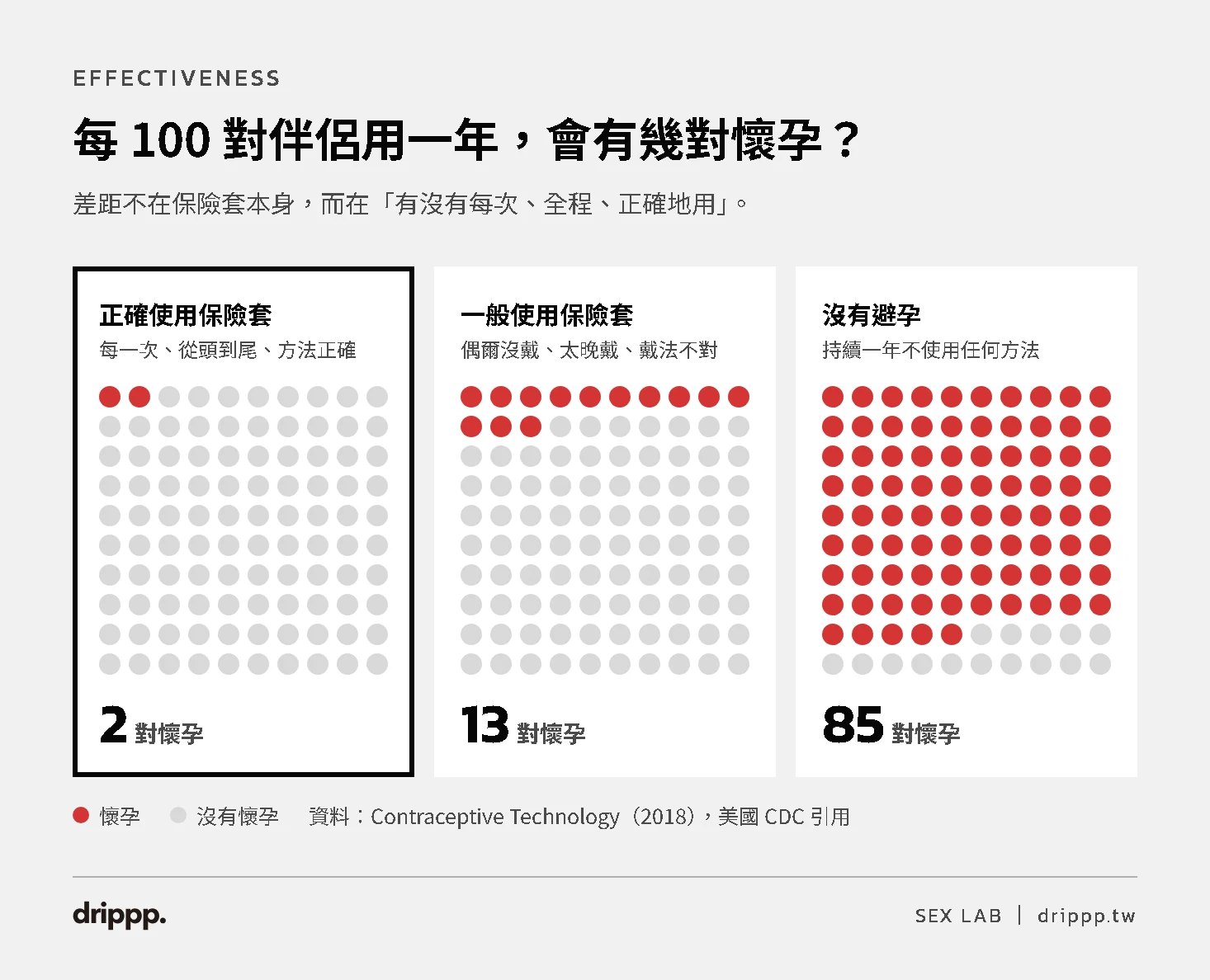 每 100 對伴侶使用一年：正確使用保險套 2 對懷孕、一般使用 13 對、沒有避孕 85 對