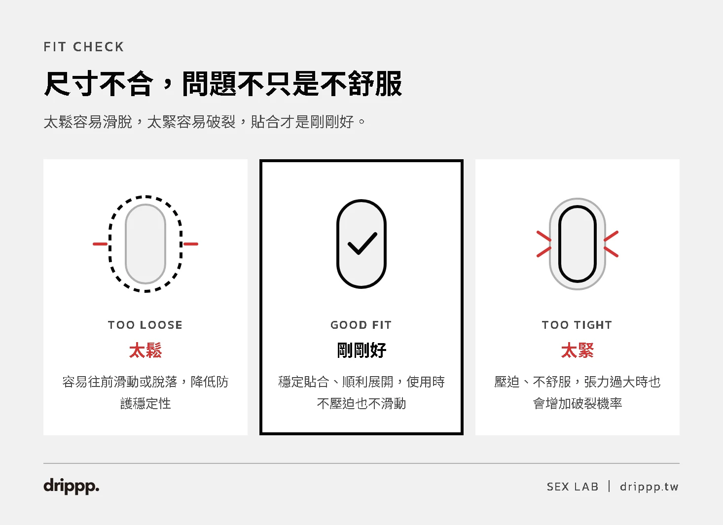 保險套太鬆容易滑脫、太緊容易破裂，貼合才剛剛好的對照圖