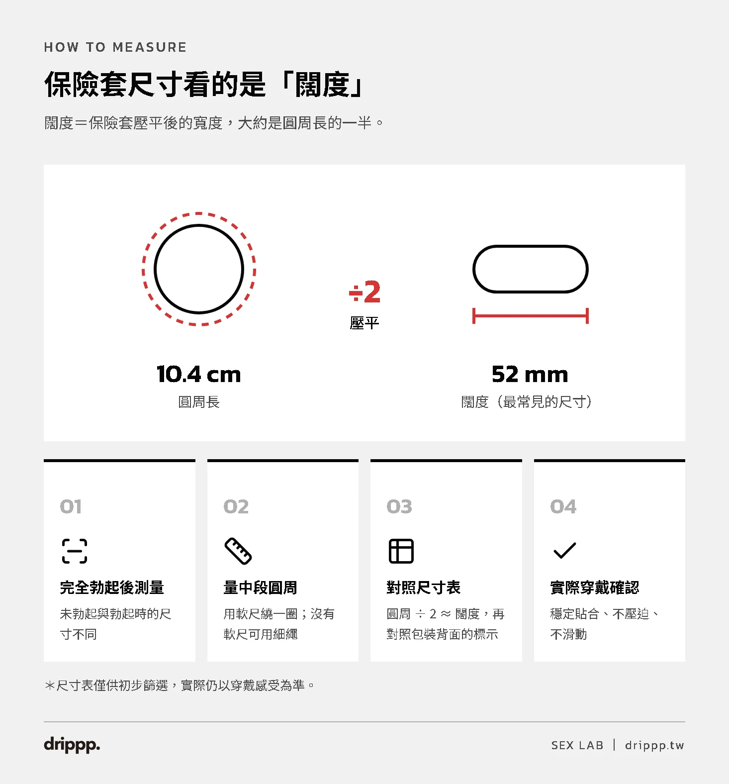 保險套尺寸看闊度：圓周長 10.4 公分除以 2 約等於闊度 52 毫米，以及測量尺寸的 4 個步驟