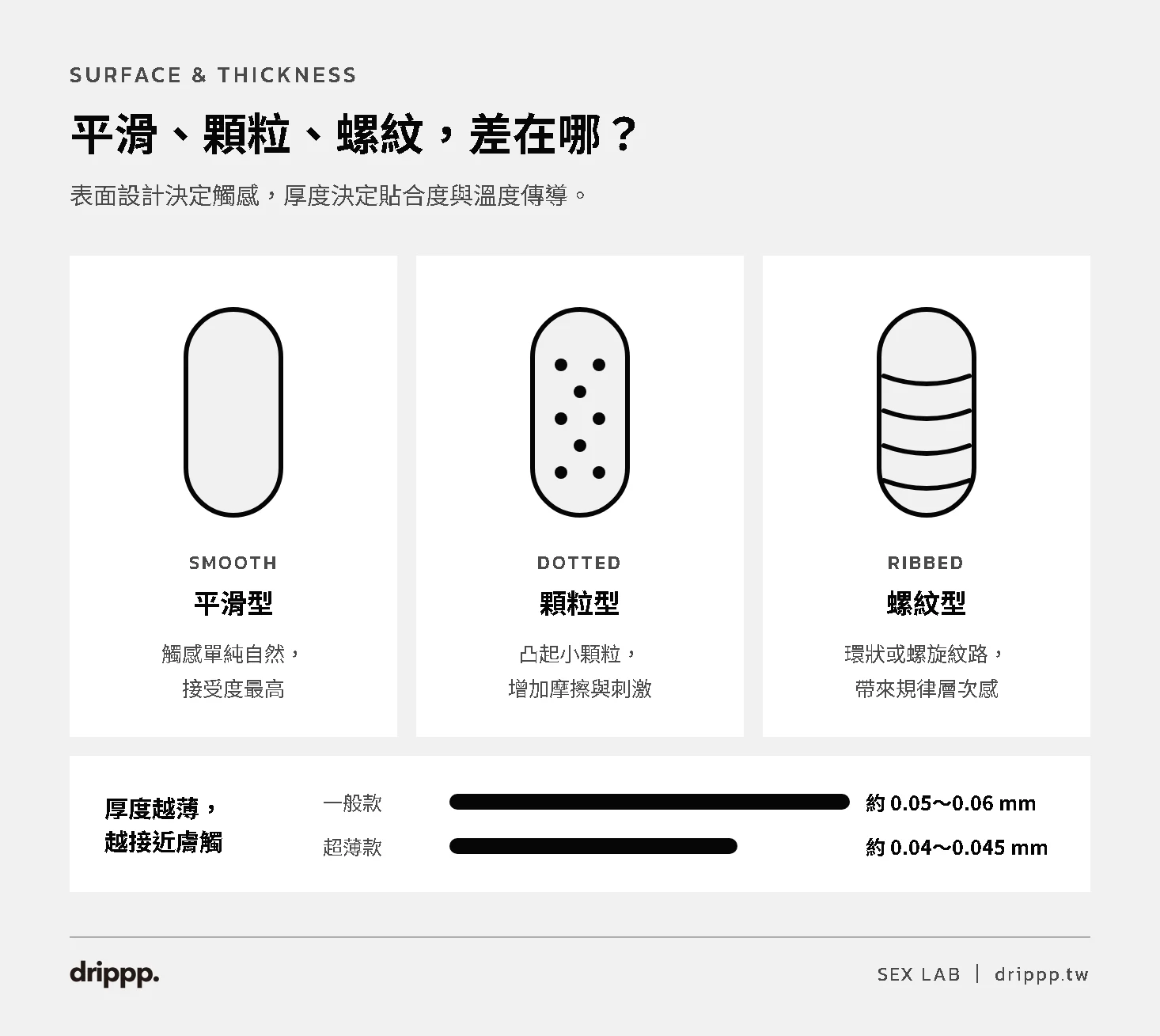 平滑型、顆粒型、螺紋型保險套的表面差異，以及一般款與超薄款的厚度比較